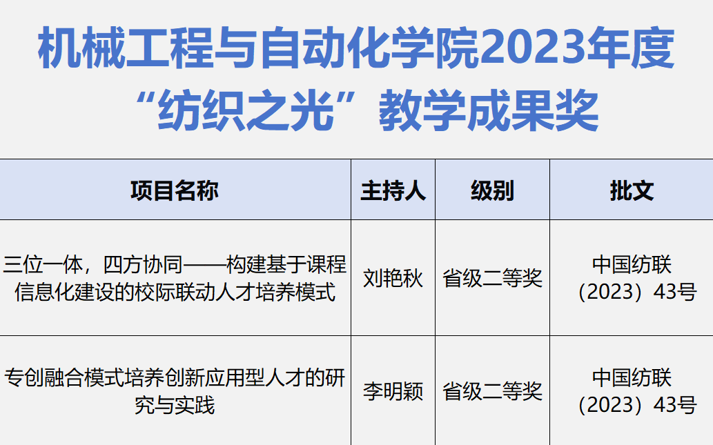 william威廉亚洲获2023年“纺织之光”教学成果奖