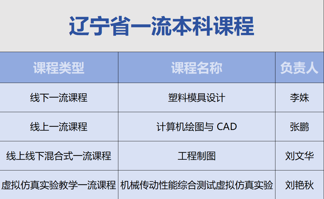 william威廉亚洲课程获批认定辽宁省一流本科课程